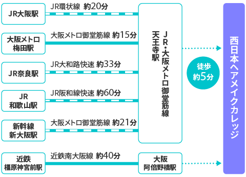 NHCのロケーション所要時間