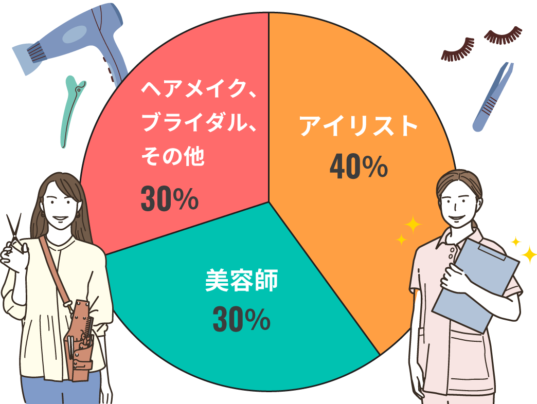 アイリスト40% 美容師30% ヘアメイクブライダルその他30%