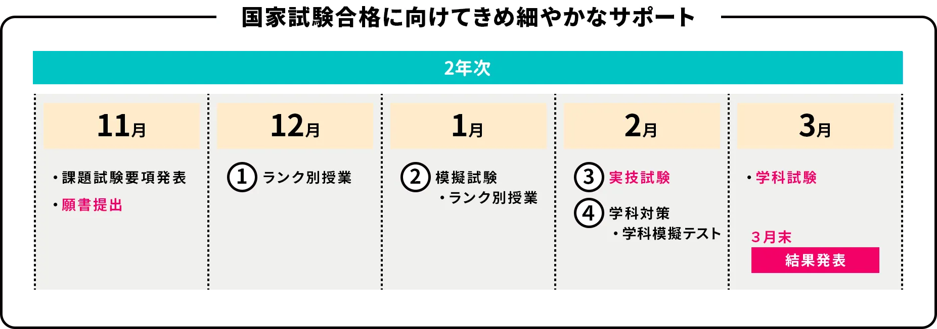 国家試験合格に向けて細やかなサポート